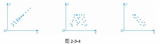 观察下列散点图2-3-4,则①正相关②负相关③不相关,把这三句话填在