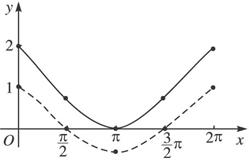 画下列函数的简图,(1)y=1 cosx,x∈〔0,2π〕;(2)y=-sinx,x∈〔0,2π图片
