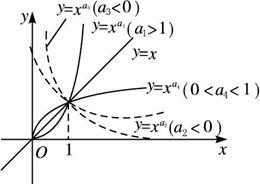 如下图所示,幂函数y=xa在第一象限的图象,比较0,a1,a2,a3,a4,1的大小