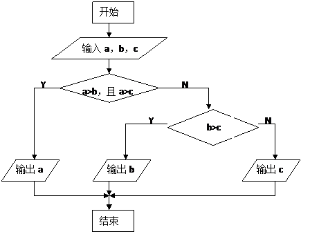 有三个整数a,b,c,由键盘输入,输出其中最大的数,画出其算法流程图.