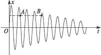 图9-6-11所示是单摆做阻尼振动的振动图线,下列说法中正确的是( )