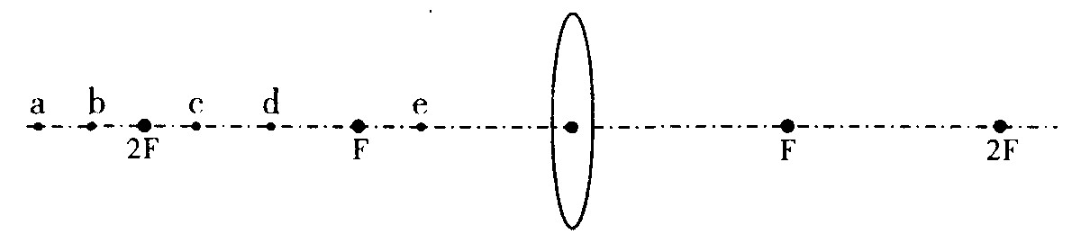 a,b,c,d,e是主光轴上的五个点,f点和2f点分别是凸透镜的焦点和二倍j距