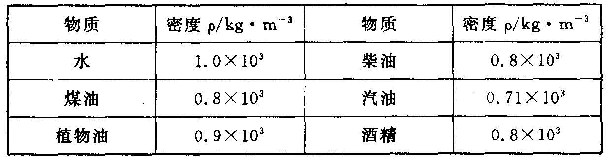 小明猜想"液体的密度ρ越大,其比热容c也越大.他查到了一些液体的密