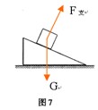 如图7所示物体静止在斜面上画出它所受重力和支持力的示意图