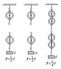 按要求给滑轮组绕线g为物体重不考虑摩擦及动滑轮绳子的重力