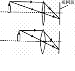 人的眼睛像一架神奇的照相机,晶状体相当于凸透镜,视网膜相当于胶片