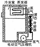 家用电冰箱压缩机的工作原理是什么