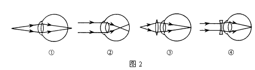 图2所示的四幅图,有的能够说明近视眼或远视眼的成像原理,有的给出了