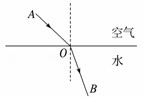 一束光ao从空气斜射入水中发生折射,请在图中画出折射
