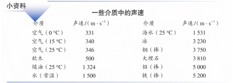 小资料是声音在一些介质中的传播速度,根据表中提供的信息,完成以下问