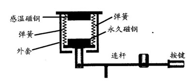 阅读短文,回答问题:电饭锅中的磁钢限温器电饭锅是生活中常见的用电