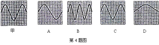 甲声音波形如图所示,把音调比甲高的乙声音输入同一设置的示波器,乙声