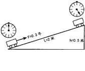 如图实验装置,斜面长2m,高0.5m,秒表每格1s.重为1n的小车在