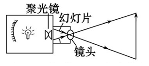 如图所示是幻灯机的工作原理图.幻灯机的镜头相当于一个_____镜.