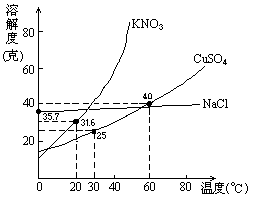 右图是几种盐的溶解度曲线,下列说法正确是